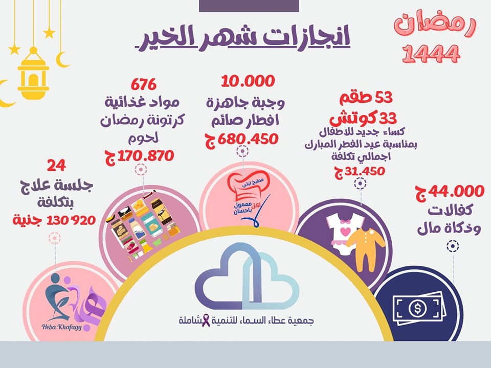 إنجازات جمعية عطاء السماء للتنمية الشاملة خلال شهر رمضان 1444ه